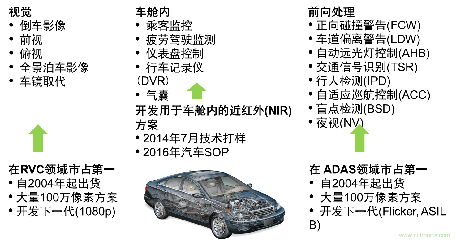 視覺及ADAS圖像傳感器為提升行車安全和駕乘體驗(yàn)“添磚加瓦”