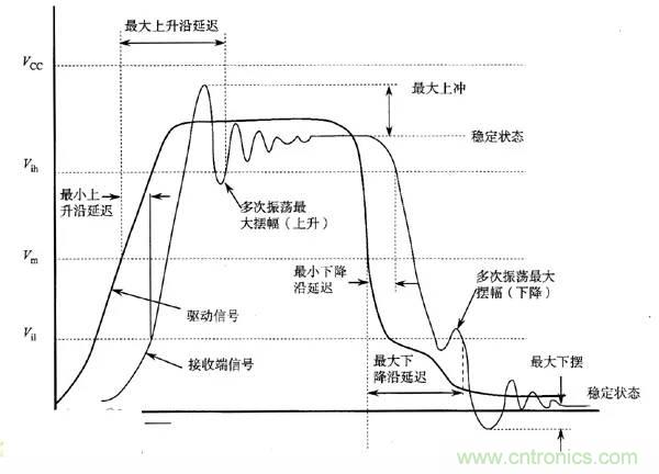 求助——反射、串擾、抖動后，我的信號變成什么鬼？