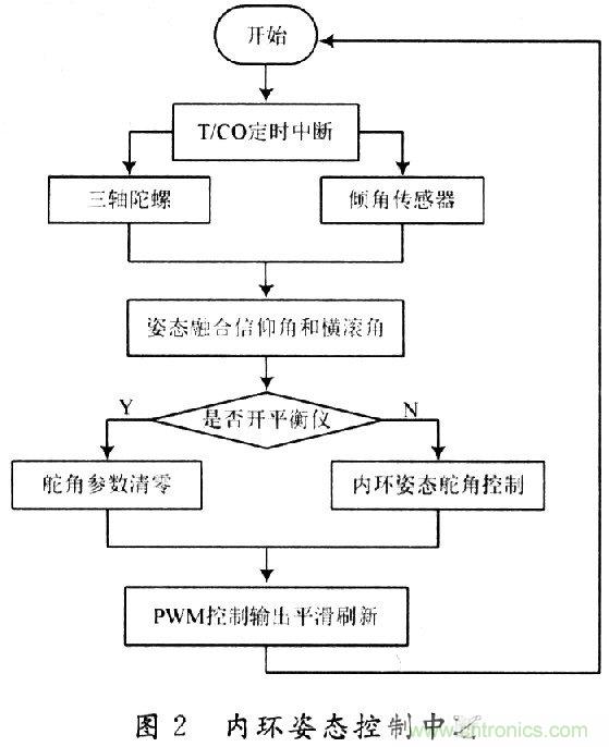 小型無人機(jī)全姿態(tài)增穩(wěn)控制系統(tǒng)的設(shè)計(jì)與實(shí)現(xiàn)