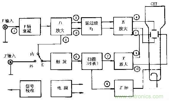 化繁為簡，結合實際解析示波器的原理及基本組成