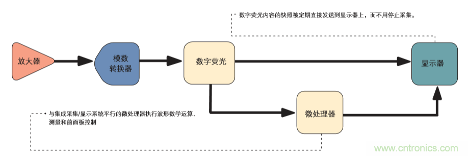 示波器的分類簡介都在這里，趕緊收藏吧！