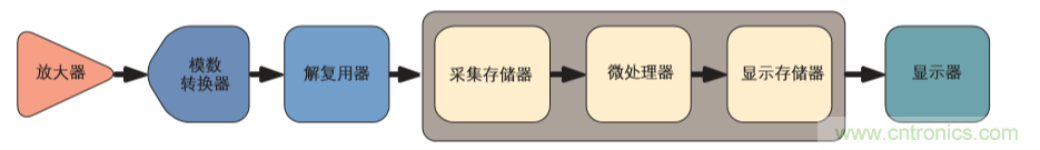 示波器的分類簡介都在這里，趕緊收藏吧！