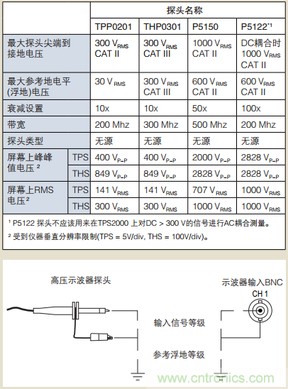 浮地測量和隔離輸入示波器設(shè)計指南