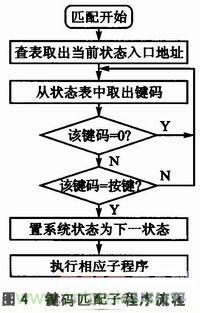 基于 C8051F020 的示波器監(jiān)控程序設計