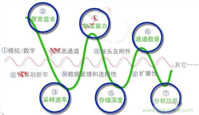 不會(huì)選示波器的都往這兒瞅，如何選擇合適的示波器