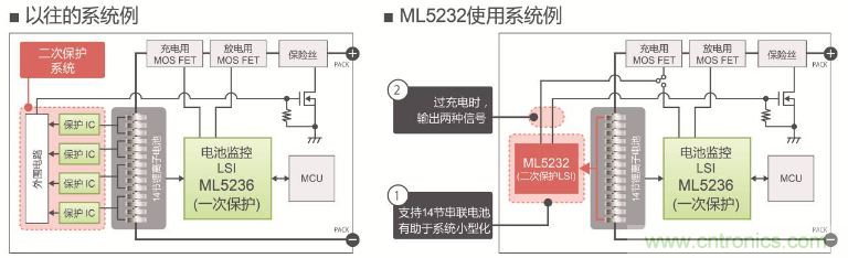 ROHM旗下LAPIS Semiconductor開(kāi)發(fā)出業(yè)界最多※支持多達(dá)14節(jié)串聯(lián)電池的 鋰電池二次保護(hù)LSI“ML5232”