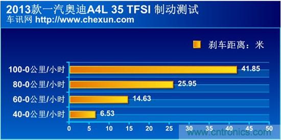 奔馳C級(jí)/寶馬3系/奧迪A4L橫測(cè) 豪門三分天下