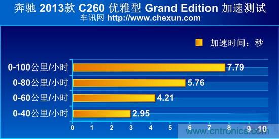 奔馳C級(jí)/寶馬3系/奧迪A4L橫測(cè) 豪門三分天下