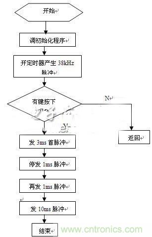 智能家居中紅外遙控模塊的設(shè)計(jì)方案