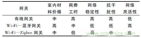 基于嵌入式的無(wú)線(xiàn)智能家居網(wǎng)關(guān)設(shè)計(jì)方案