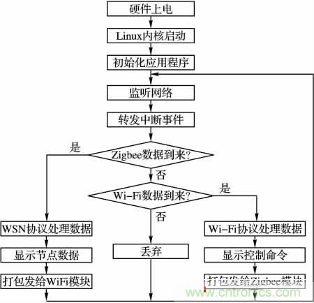 基于嵌入式的無(wú)線(xiàn)智能家居網(wǎng)關(guān)設(shè)計(jì)方案