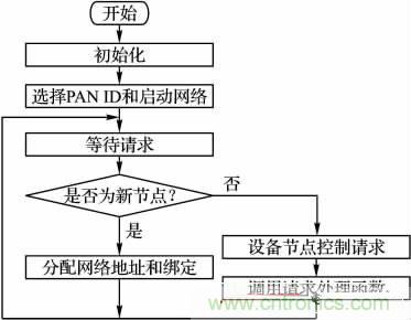 基于嵌入式的無(wú)線(xiàn)智能家居網(wǎng)關(guān)設(shè)計(jì)方案