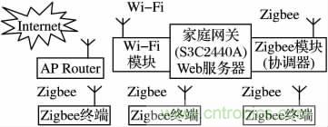 基于嵌入式的無(wú)線(xiàn)智能家居網(wǎng)關(guān)設(shè)計(jì)方案