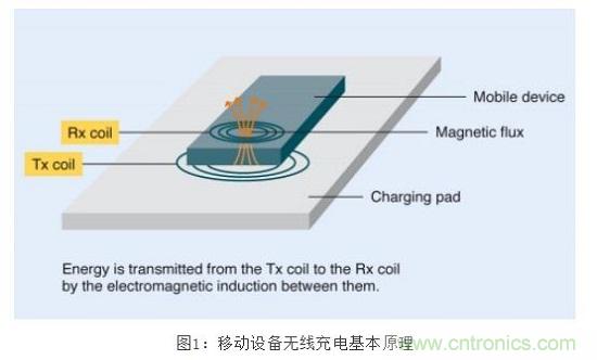 TDK無線電力傳輸線圈，輕松滿足WPC最嚴(yán)的Qi規(guī)格