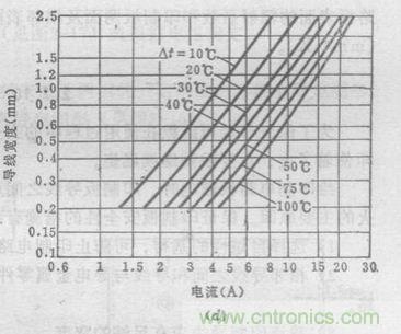 (多圖) 超強整理！PCB設計之電流與線寬的關系