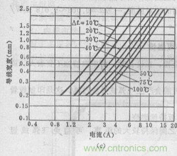 (多圖) 超強整理！PCB設計之電流與線寬的關系