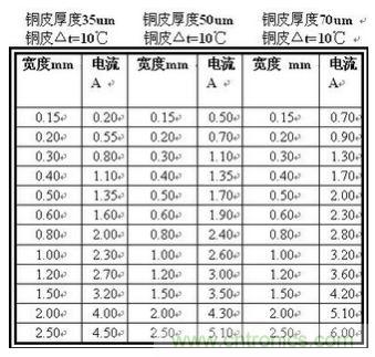 (多圖) 超強整理！PCB設計之電流與線寬的關系