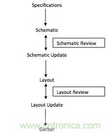 (多圖) PCB設(shè)計：如何減少錯誤并提高效率