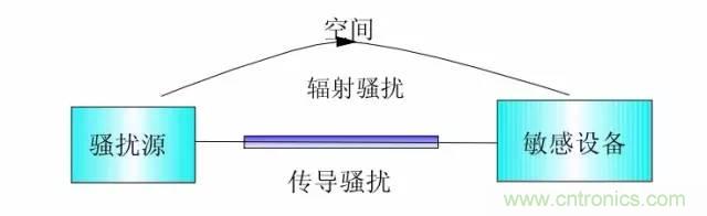 熱帖整理：EMC理論基礎，讓你從此遠離EMC困擾！