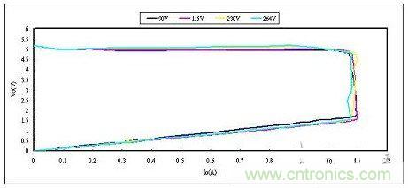 飛兆案例分析：高效率充電器電源設(shè)計(jì)方案