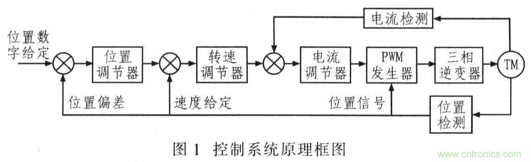 基于TMS320F2812無刷直流電機控制系統(tǒng)設(shè)計