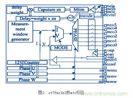 電動摩托車無傳感器無刷直流電機控制系統(tǒng)設計