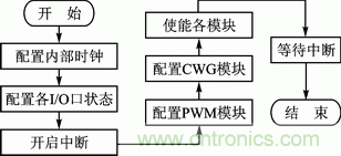 基于PWM模塊和CWG模塊的直流電機伺服系統(tǒng)設(shè)計