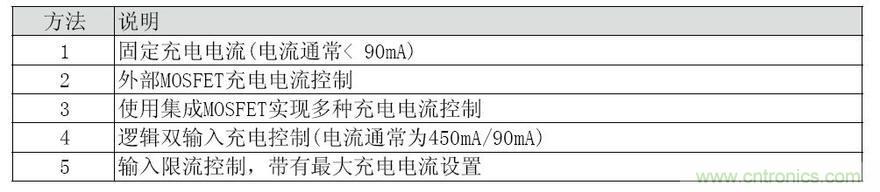 為便攜式系統(tǒng)設(shè)計線性鋰離子電池充電器