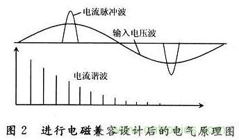 針對電子線路的電磁兼容性分析