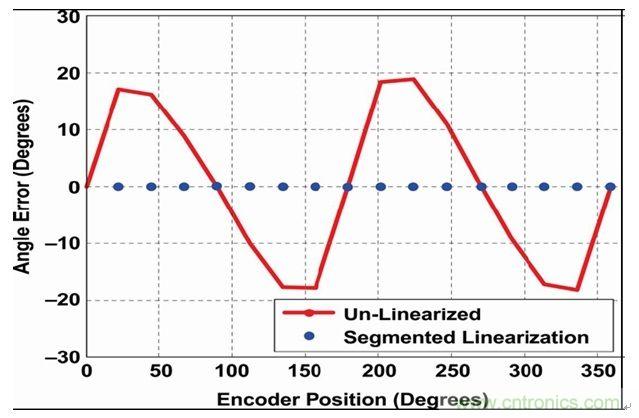 角度傳感器IC中的片載線性化功能