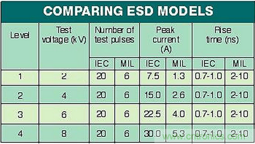 高速電路如何才能得到有效的ESD保護？