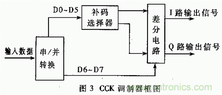 基于DSP的擴(kuò)頻電臺基帶模塊的設(shè)計與實現(xiàn)