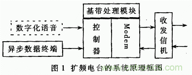 基于DSP的擴(kuò)頻電臺基帶模塊的設(shè)計與實現(xiàn)