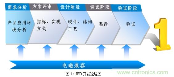 如何將EMC問題“扼殺”在產(chǎn)品開發(fā)過程中的“搖籃里”？