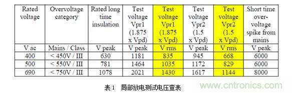 DC/DC加強(qiáng)絕緣方案解決變頻器母線(xiàn)電壓監(jiān)測(cè)難題