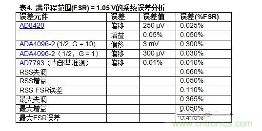 低功耗溫度補(bǔ)償式電橋信號(hào)調(diào)理器和驅(qū)動(dòng)器電路