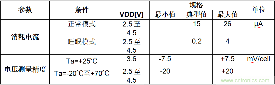 可穿戴設(shè)備電量計的準確度令人堪憂，如何破解？