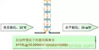 EMC測試中為什么往往垂直極化的測試結(jié)果大于水平極化？