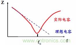 采用電容器抑制電磁干擾時需要注意什么？