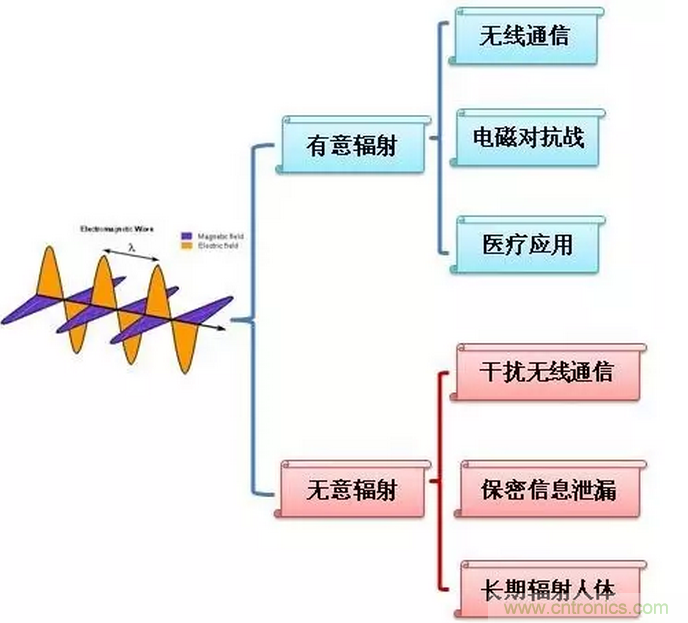 CISPR22 RE ClassB測試中RE輻射超標(biāo)十幾dB，怎么辦？