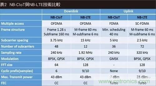 NB-LTE與NB-CIoT誰更能討得5G的歡心？