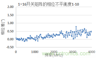 微波開關(guān)矩陣的幅度和相位匹配特性及測(cè)量