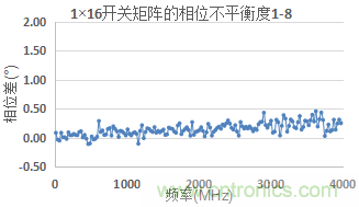 微波開關(guān)矩陣的幅度和相位匹配特性及測(cè)量