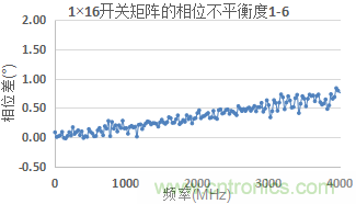 微波開關(guān)矩陣的幅度和相位匹配特性及測(cè)量