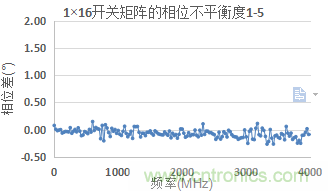 微波開關(guān)矩陣的幅度和相位匹配特性及測(cè)量