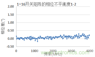 微波開關(guān)矩陣的幅度和相位匹配特性及測(cè)量