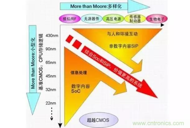 SiP封裝如何成為超越摩爾定律的重要途徑？