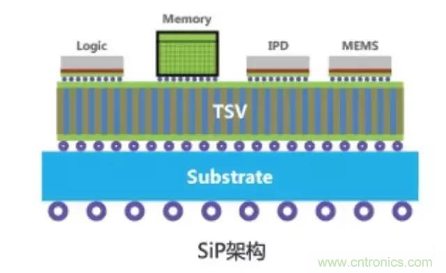SiP封裝如何成為超越摩爾定律的重要途徑？