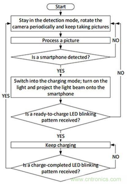 “激光充電”能否打破無線充電這根雞肋！