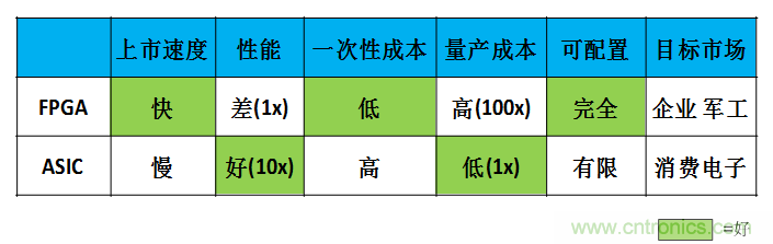 FPGA與ASIC，誰(shuí)將引領(lǐng)移動(dòng)端人工智能潮流？